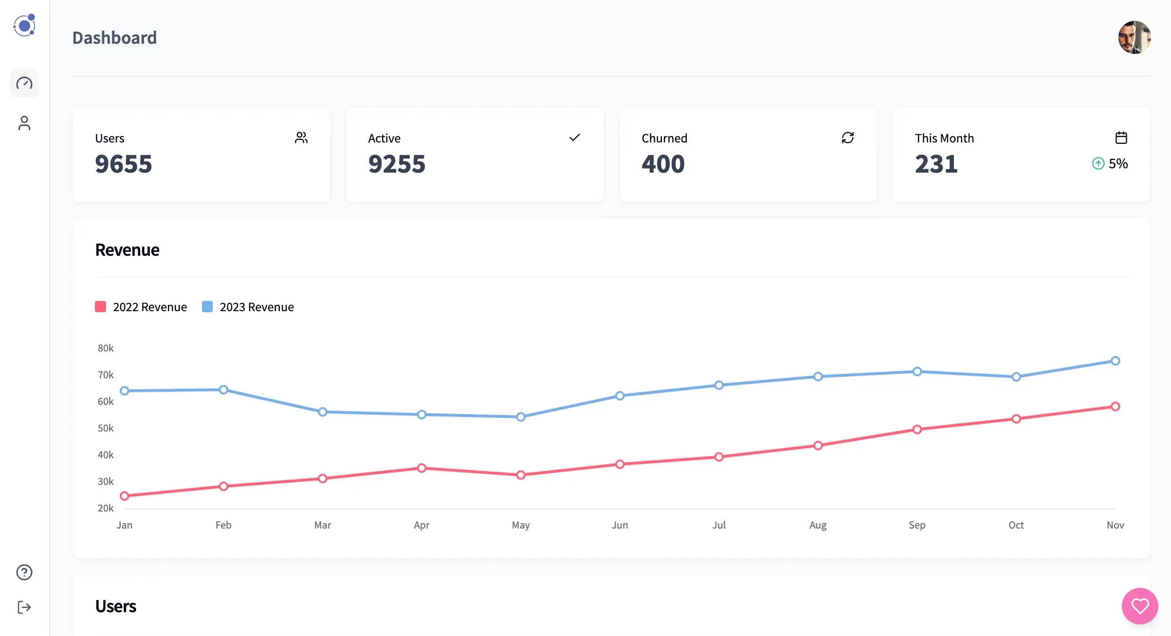 Gravity SaaS Starter Kit dashboard